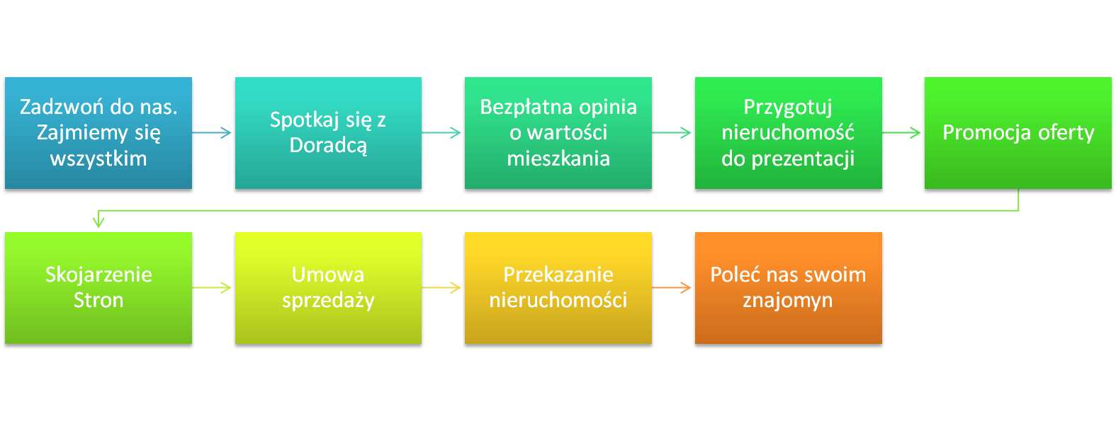 Proces sprzedaży