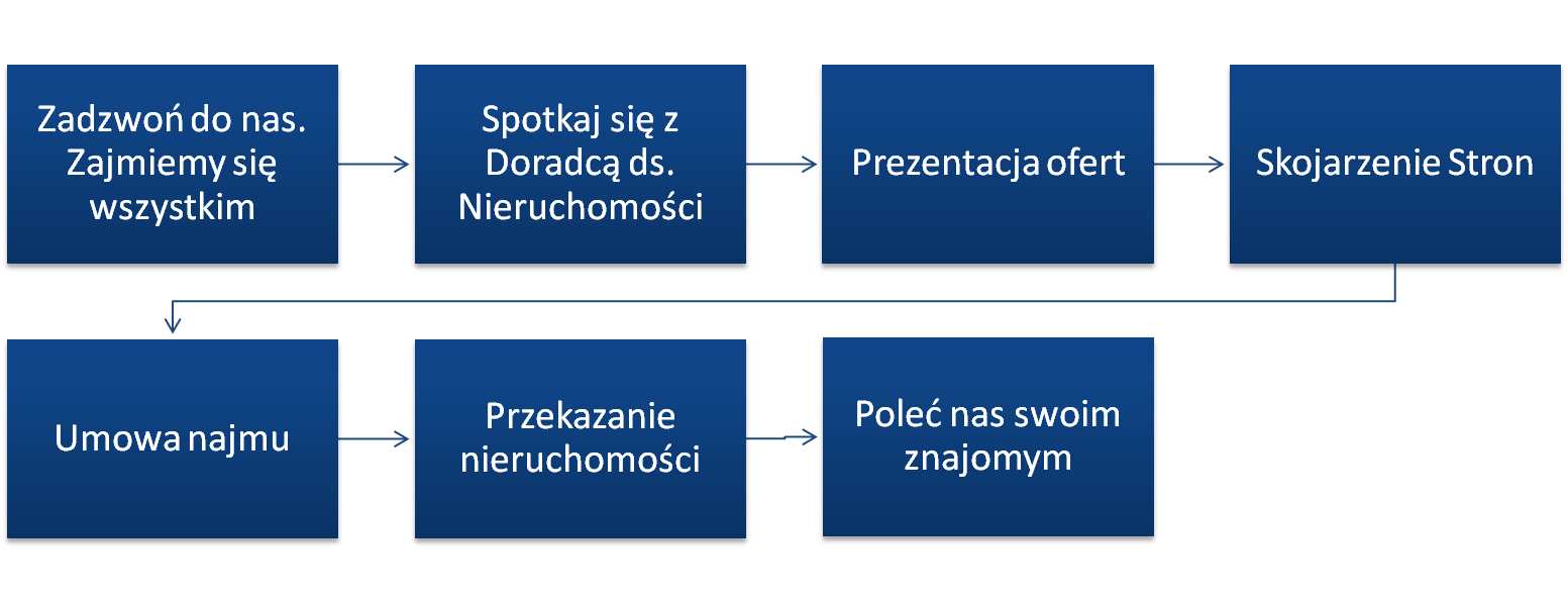 Proces najmu