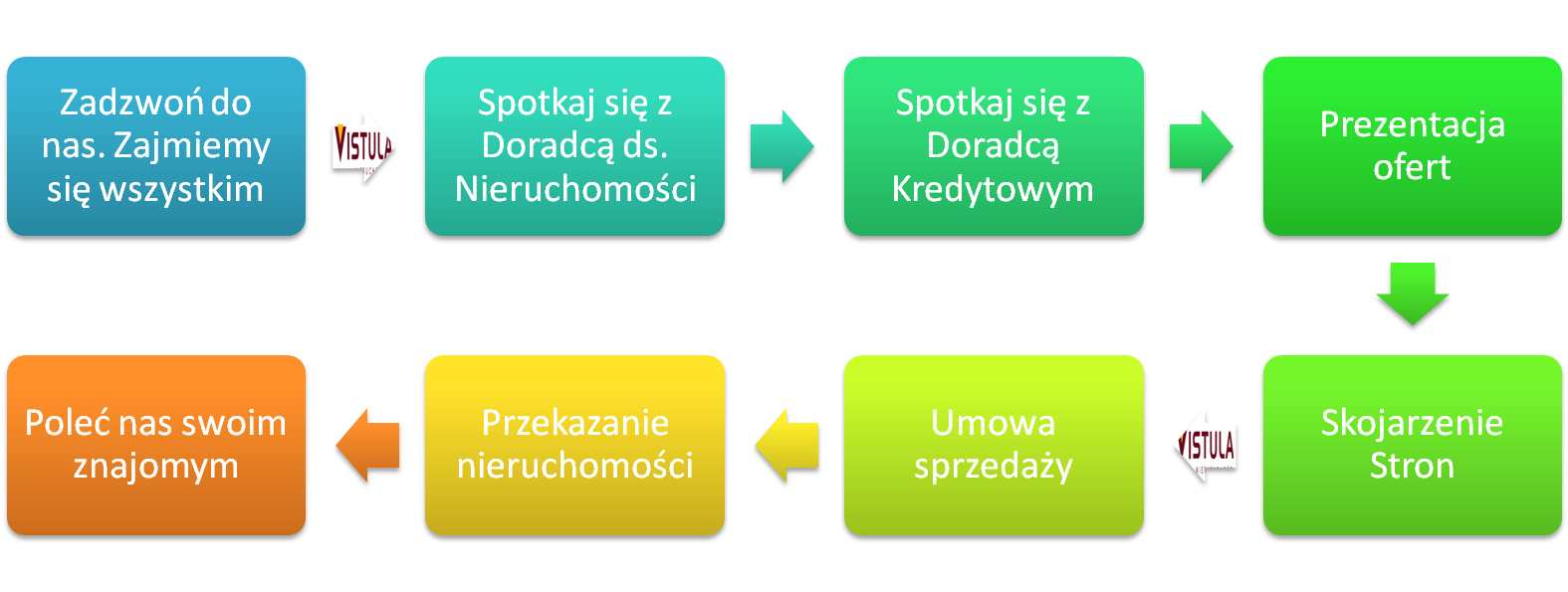 Proces kupna